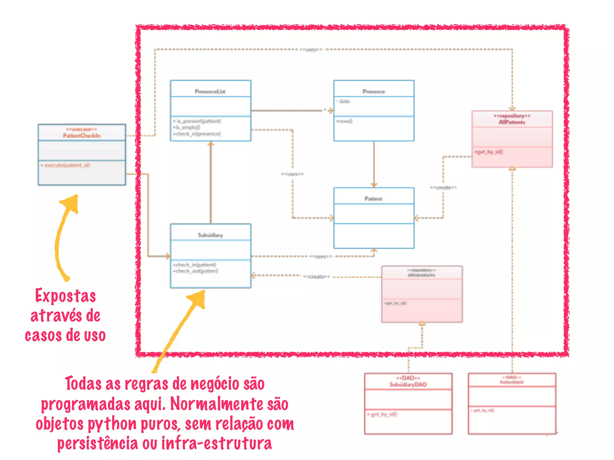 Todas as regras de negócio são
programadas aqui. Normalmente são
objetos python puros, sem relação com
persistência ou infra-estrutura
Expostas
através de
casos de uso
 