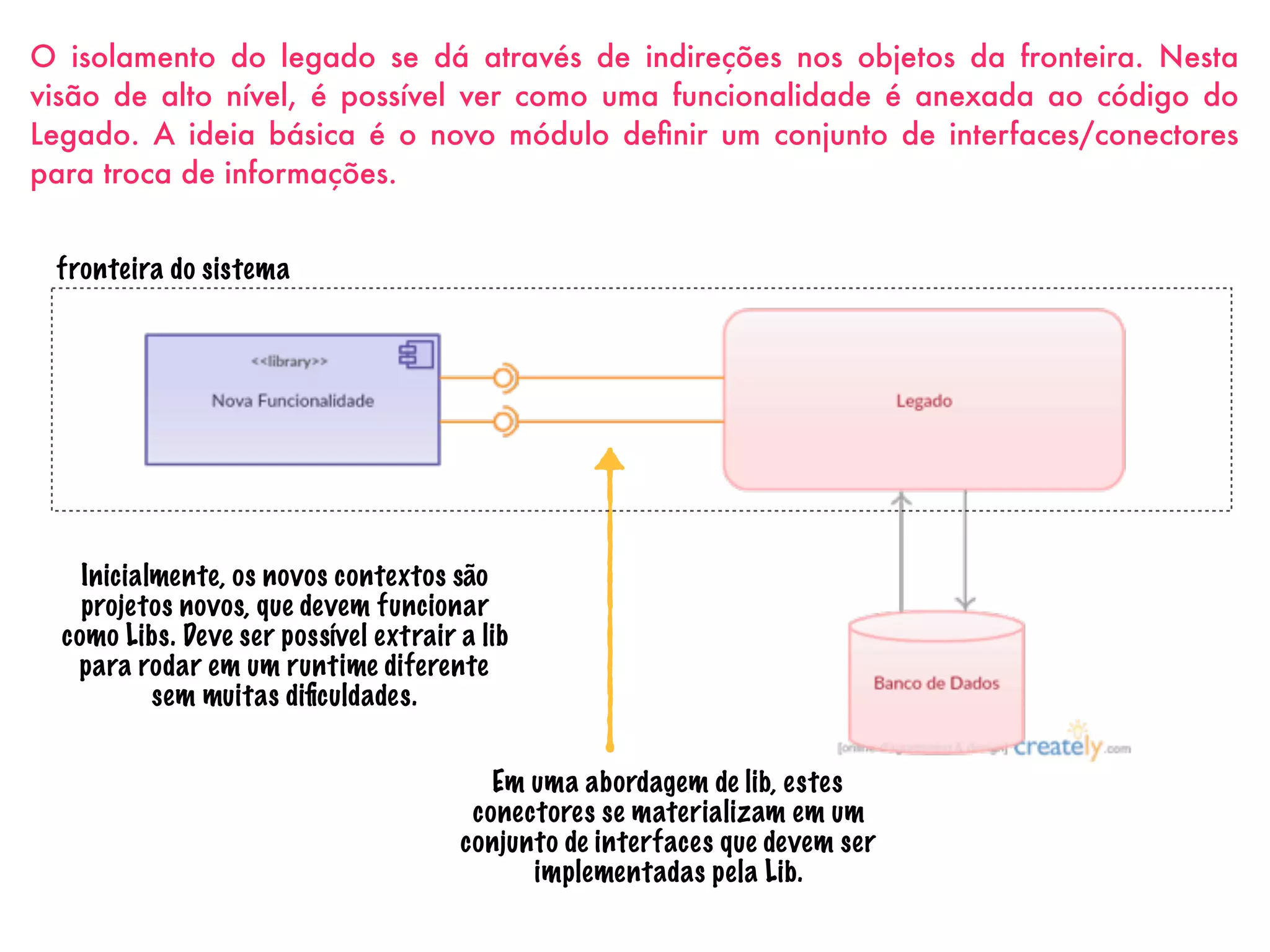 O isolamento do legado se dá através de indireções nos objetos da fronteira. Nesta
visão de alto nível, é possível ver como uma funcionalidade é anexada ao código do
Legado. A ideia básica é o novo módulo deﬁnir um conjunto de interfaces/conectores
para troca de informações.
Em uma abordagem de lib, estes
conectores se materializam em um
conjunto de interfaces que devem ser
implementadas pela Lib.
fronteira do sistema
Inicialmente, os novos contextos são
projetos novos, que devem funcionar
como Libs. Deve ser possível extrair a lib
para rodar em um runtime diferente
sem muitas diﬁculdades.
 