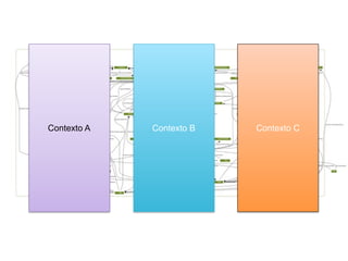 Contexto A Contexto B Contexto C
 