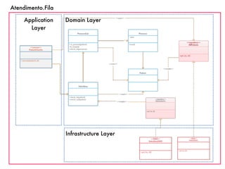 Application
Layer
Domain Layer
Atendimento.Fila
Infrastructure Layer
 