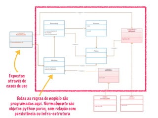Todas as regras de negócio são
programadas aqui. Normalmente são
objetos python puros, sem relação com
persistência ou infra-estrutura
Expostas
através de
casos de uso
 