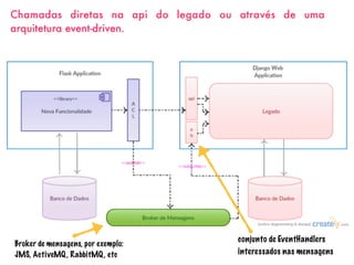 Chamadas diretas na api do legado ou através de uma
arquitetura event-driven.
Broker de mensagens, por exemplo:
JMS, ActiveMQ, RabbitMQ, etc
conjunto de EventHandlers
interessados nas mensagens
 