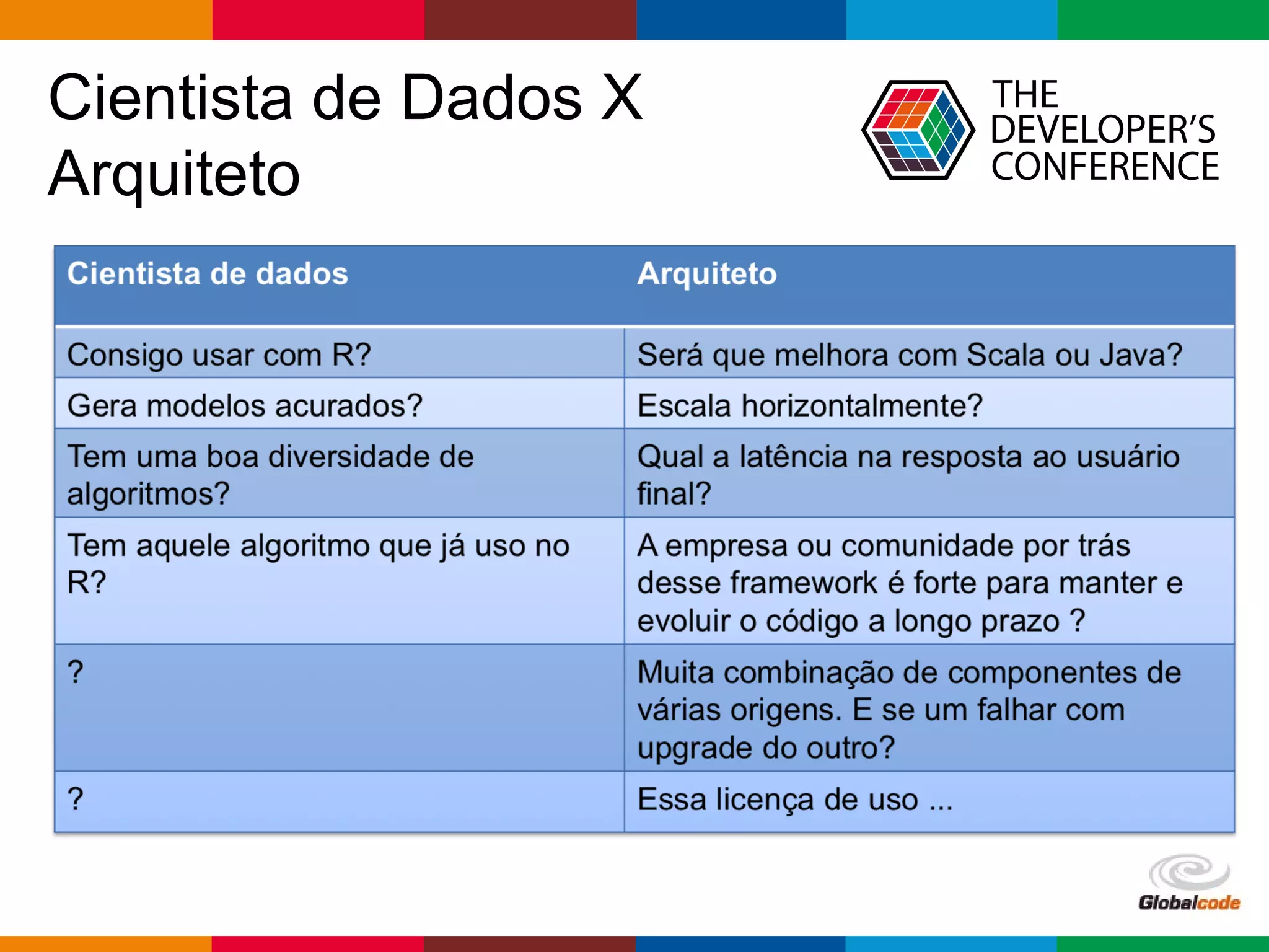 Globalcode – Open4education
Cientista de Dados X
Arquiteto
 