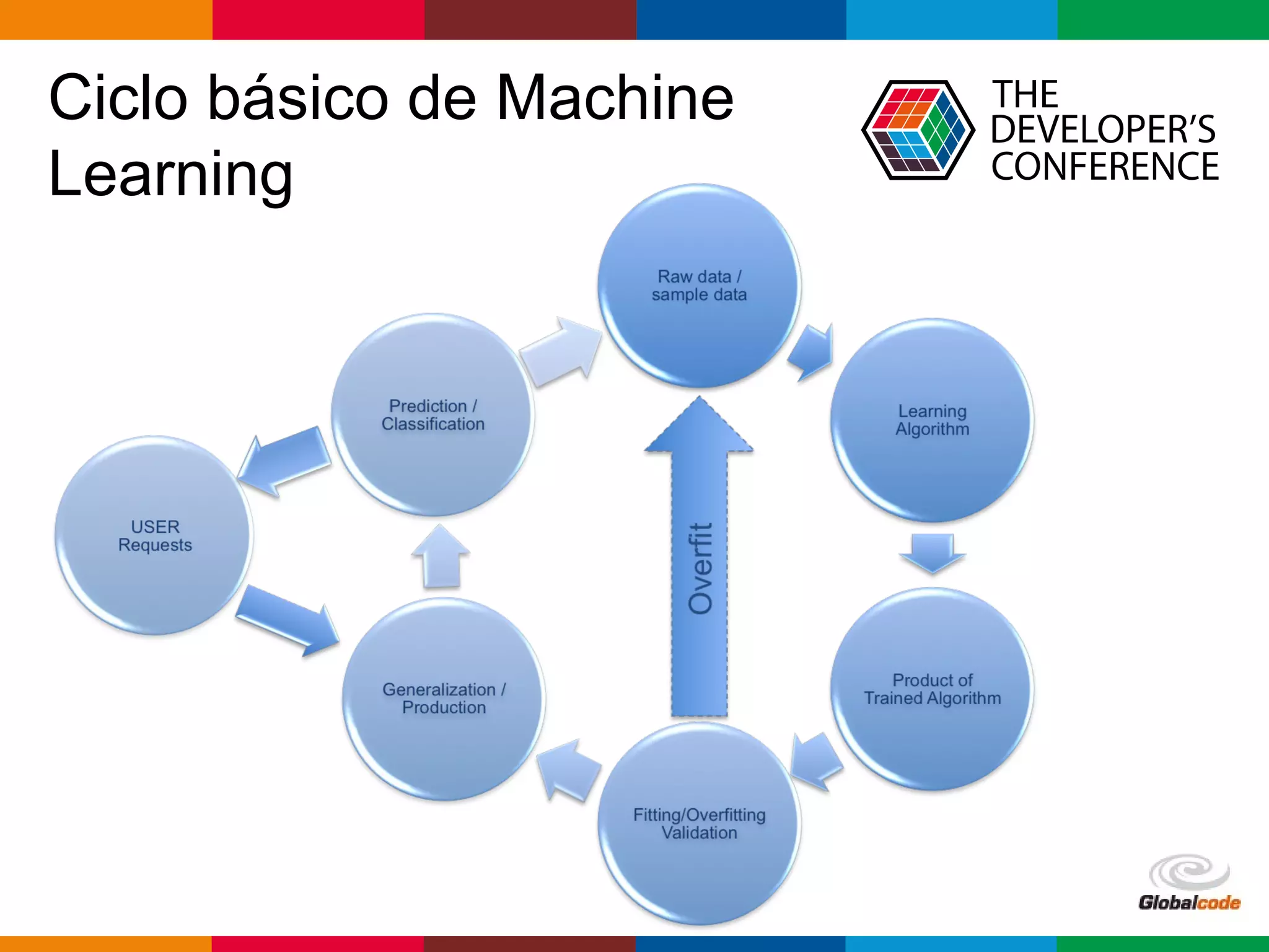 Globalcode – Open4education
Ciclo básico de Machine
Learning
 
