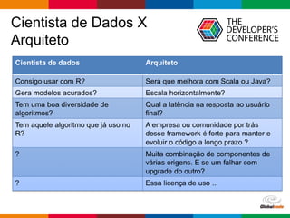 Globalcode – Open4education
Cientista de Dados X
Arquiteto
 