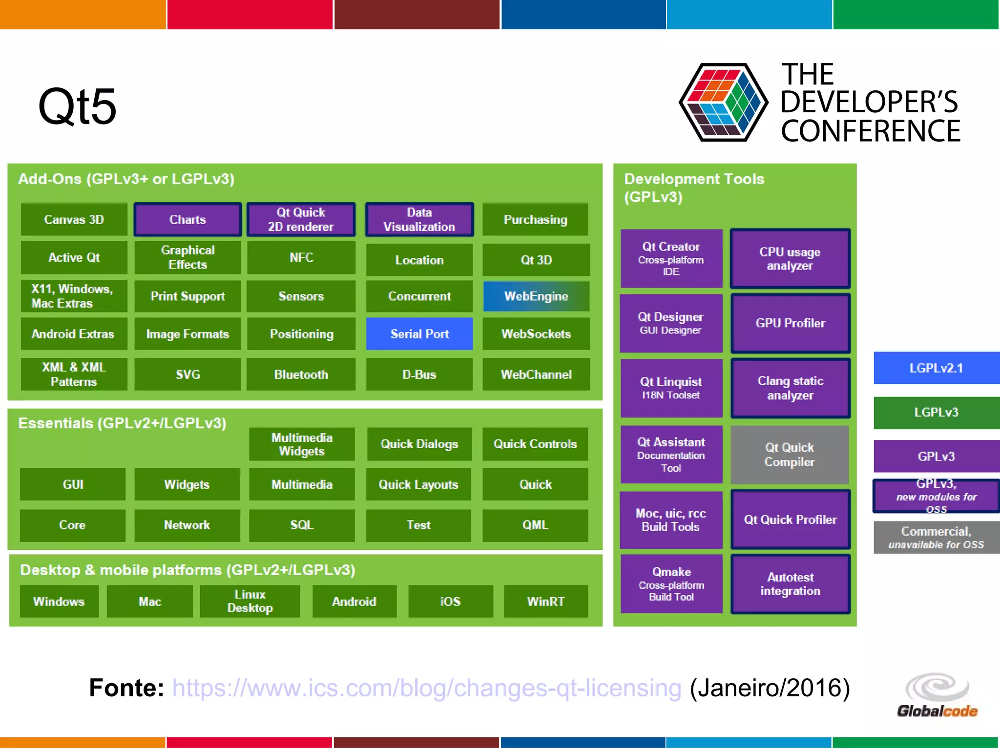 Globalcode – Open4education
Qt5
Fonte: https://www.ics.com/blog/changes-qt-licensing (Janeiro/2016)
 