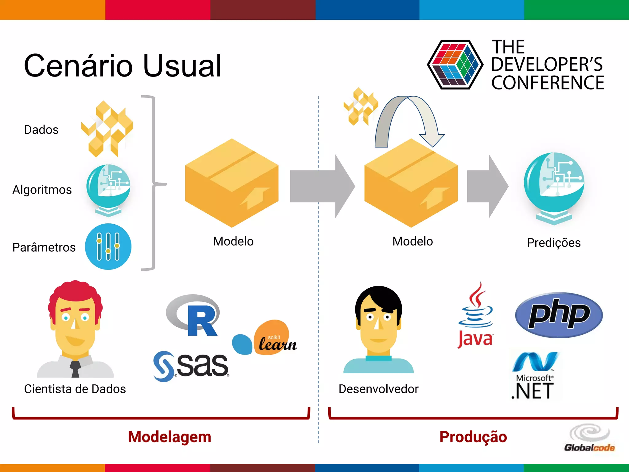 Globalcode – Open4education
Cenário Usual
Dados
Algoritmos
Parâmetros Modelo
Modelagem Produção
Modelo
DesenvolvedorCientista de Dados
Predições
 