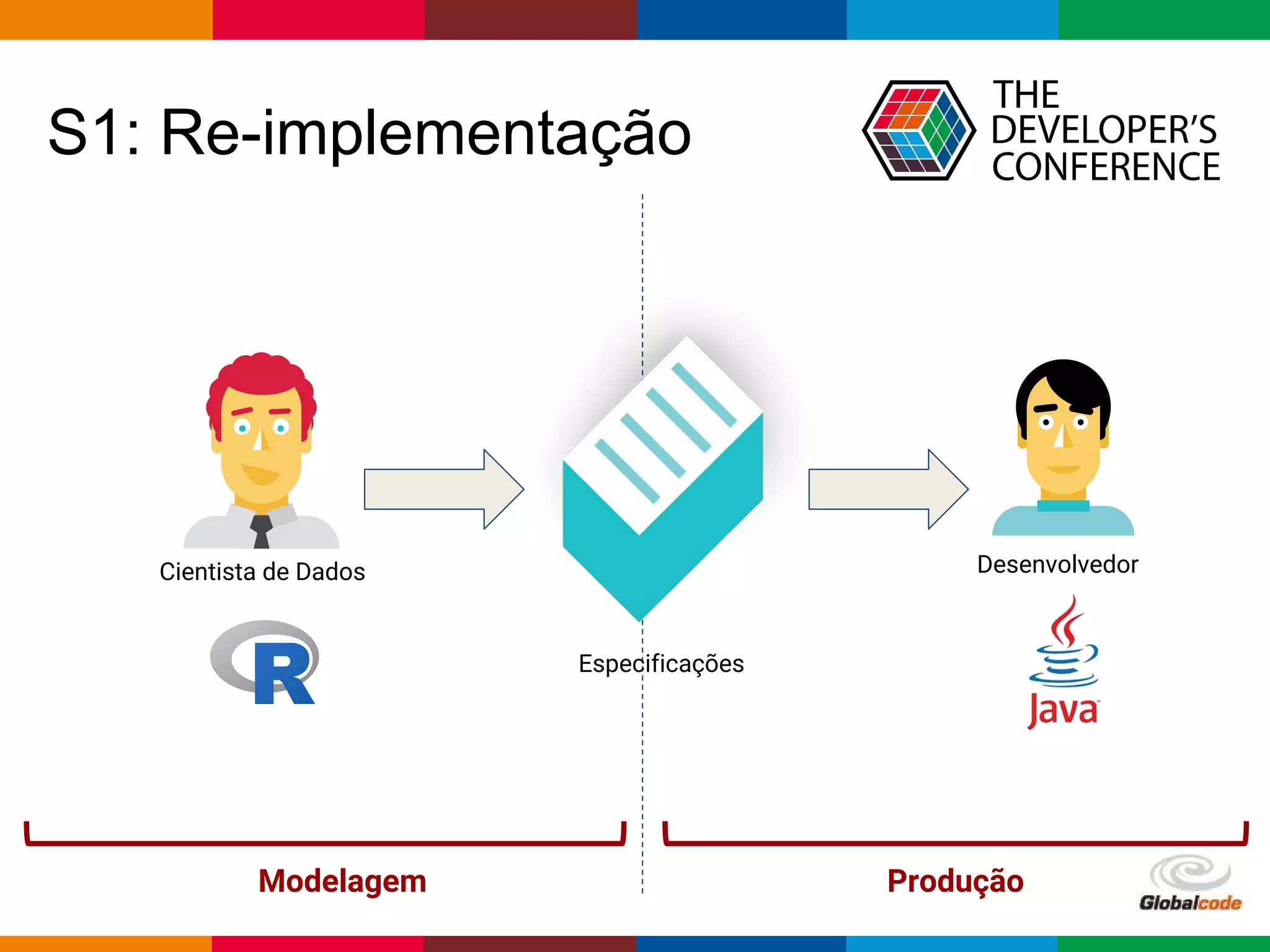 Globalcode – Open4education
S1: Re-implementação
DesenvolvedorCientista de Dados
Especificações
Modelagem Produção
 