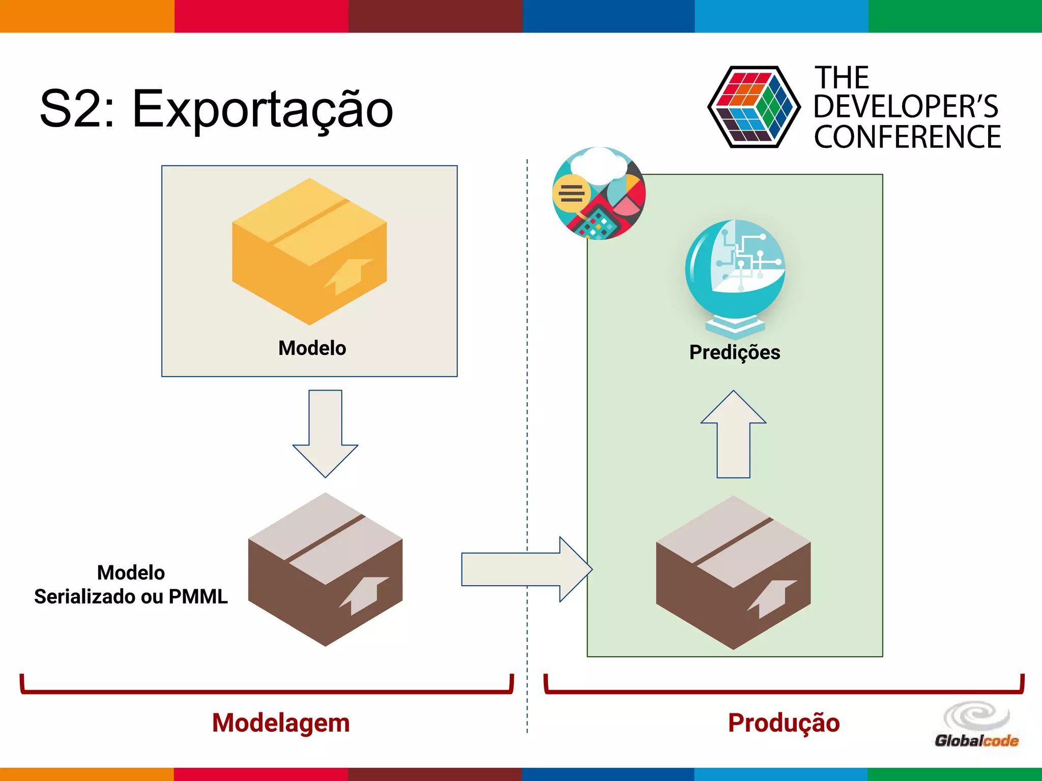 Globalcode – Open4education
S2: Exportação
Modelo
Modelo
Serializado ou PMML
Modelagem Produção
Predições
 
