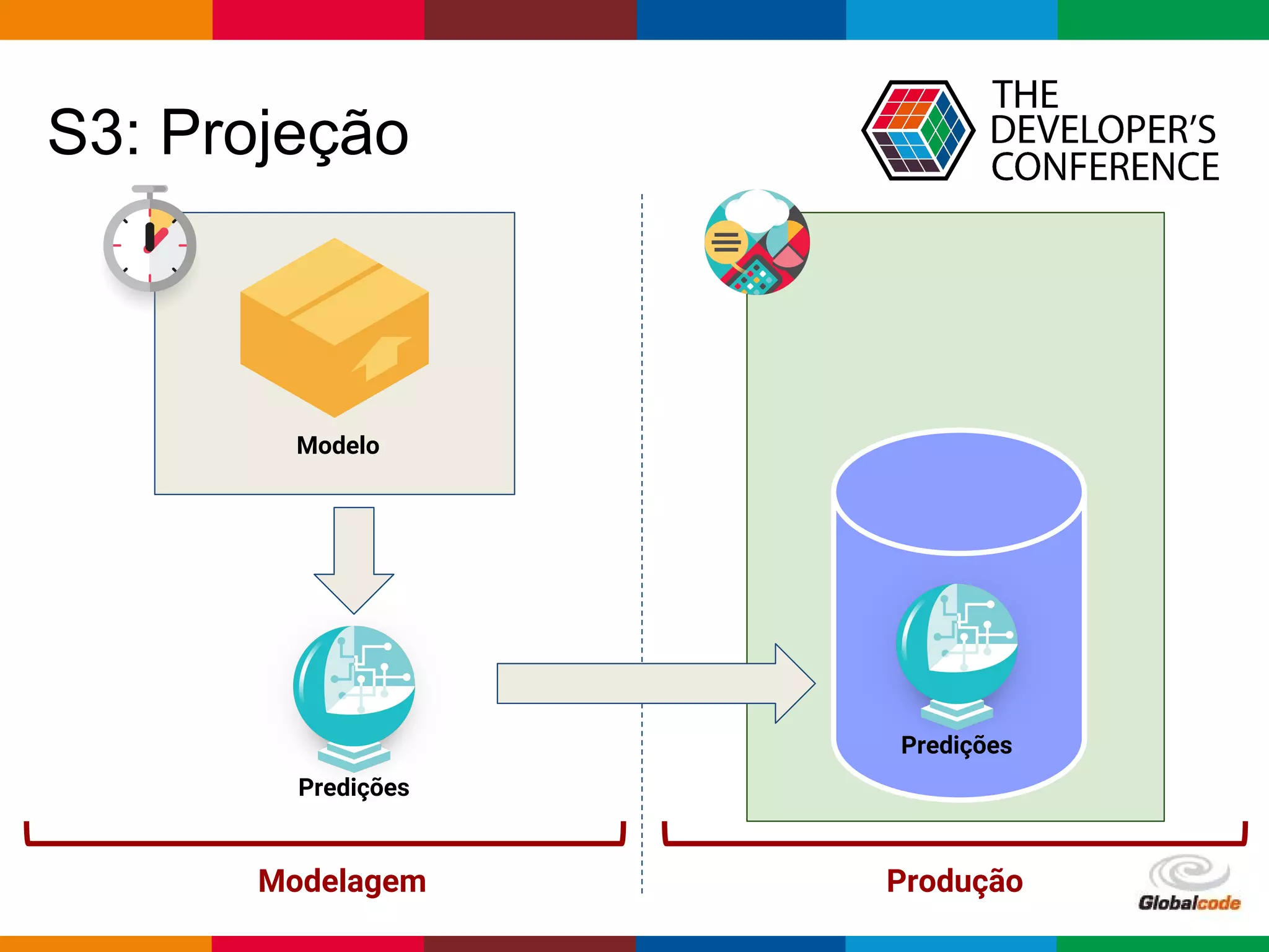 Globalcode – Open4education
S3: Projeção
Modelo
Modelagem Produção
Predições
Predições
 