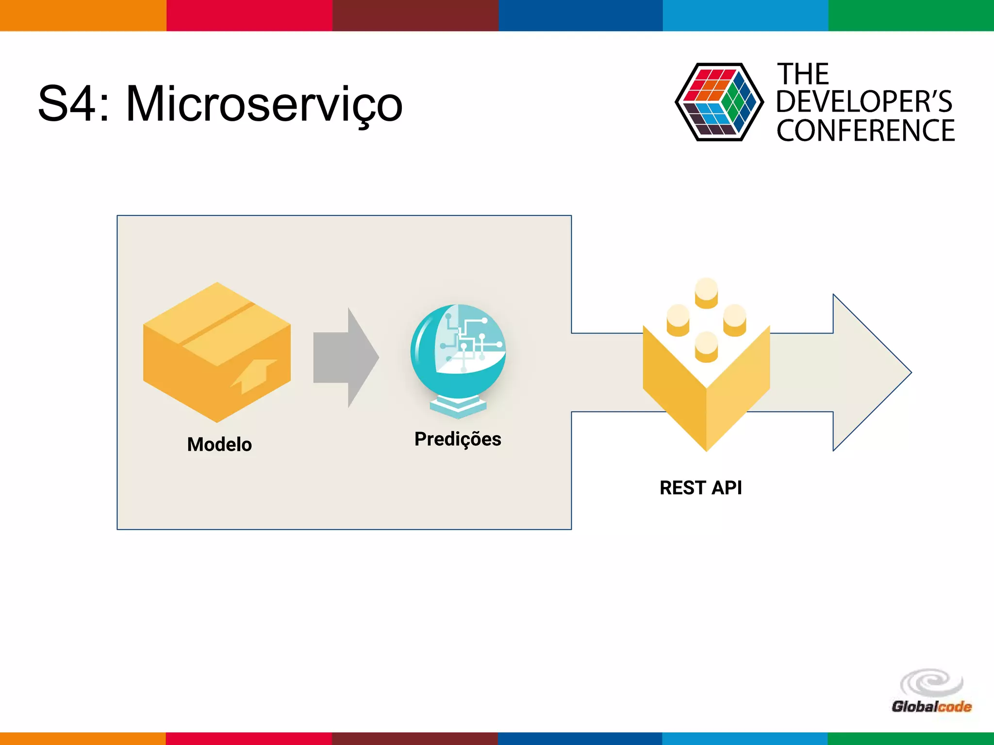 Globalcode – Open4education
S4: Microserviço
Modelo
REST API
Predições
 