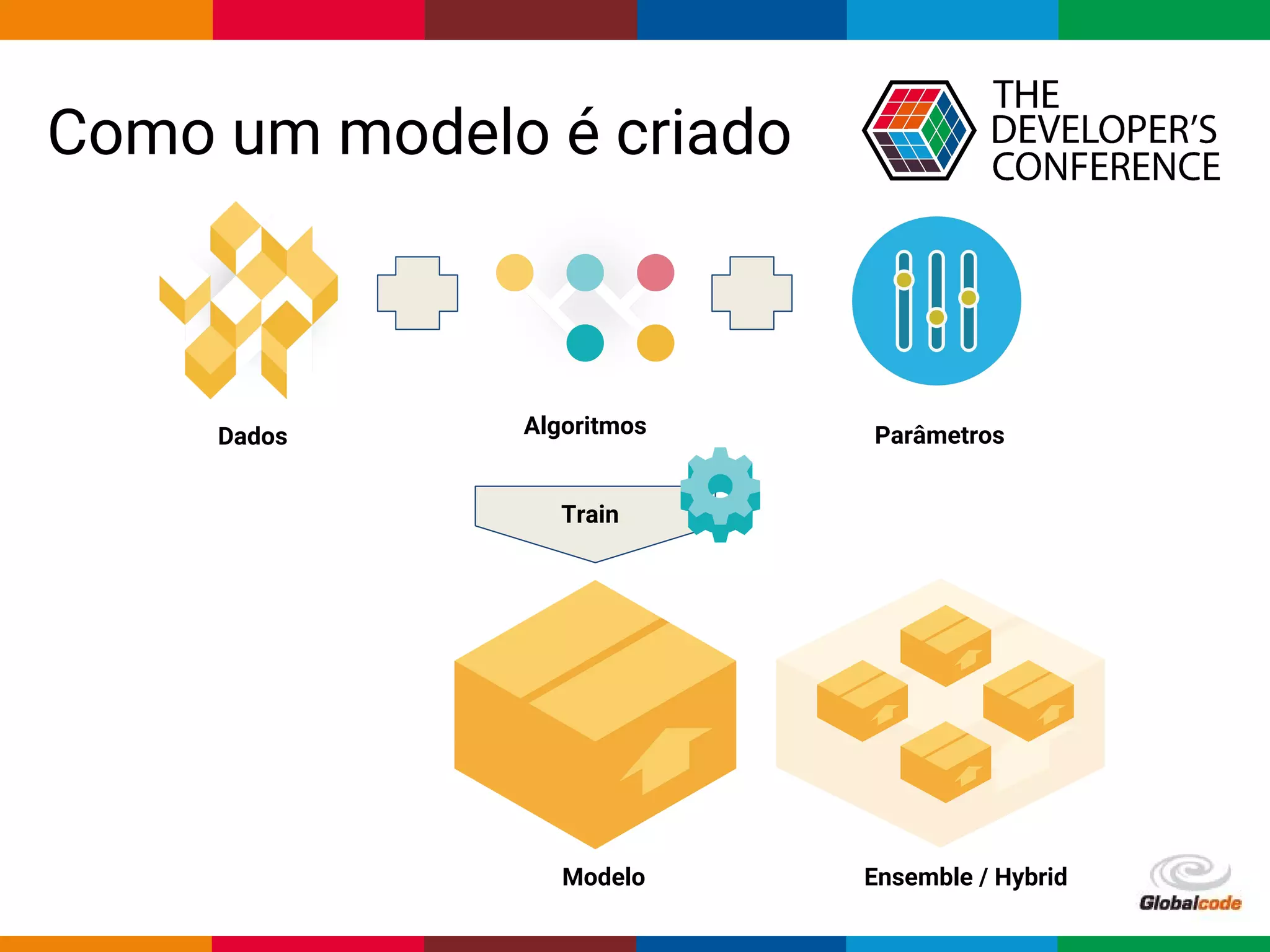 Globalcode – Open4education
Como um modelo é criado
Dados
Modelo
Train
Ensemble / Hybrid
ParâmetrosAlgoritmos
 