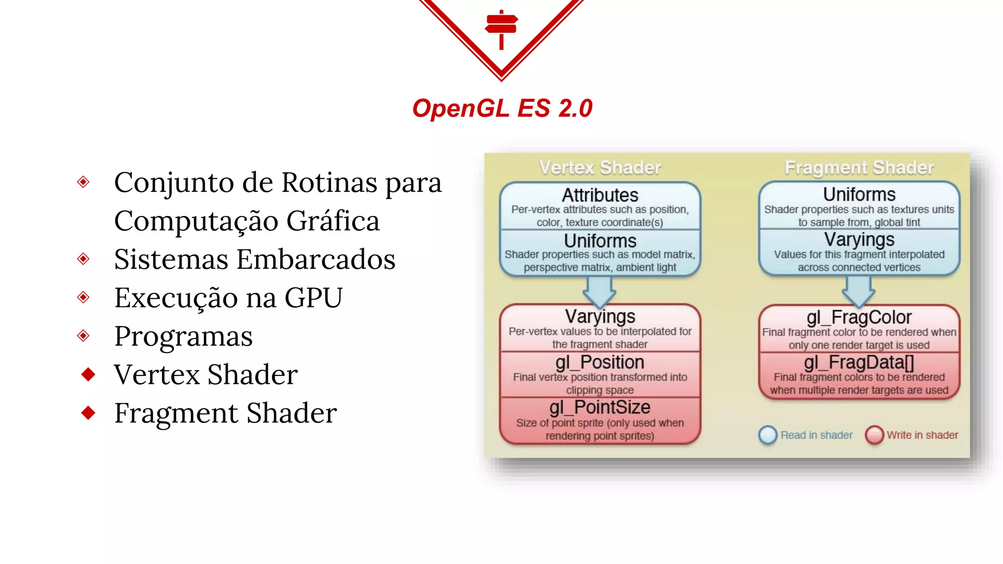 ◈ Conjunto de Rotinas para
Computação Gráfica
◈ Sistemas Embarcados
◈ Execução na GPU
◈ Programas
⬥ Vertex Shader
⬥ Fragment Shader
OpenGL ES 2.0
 