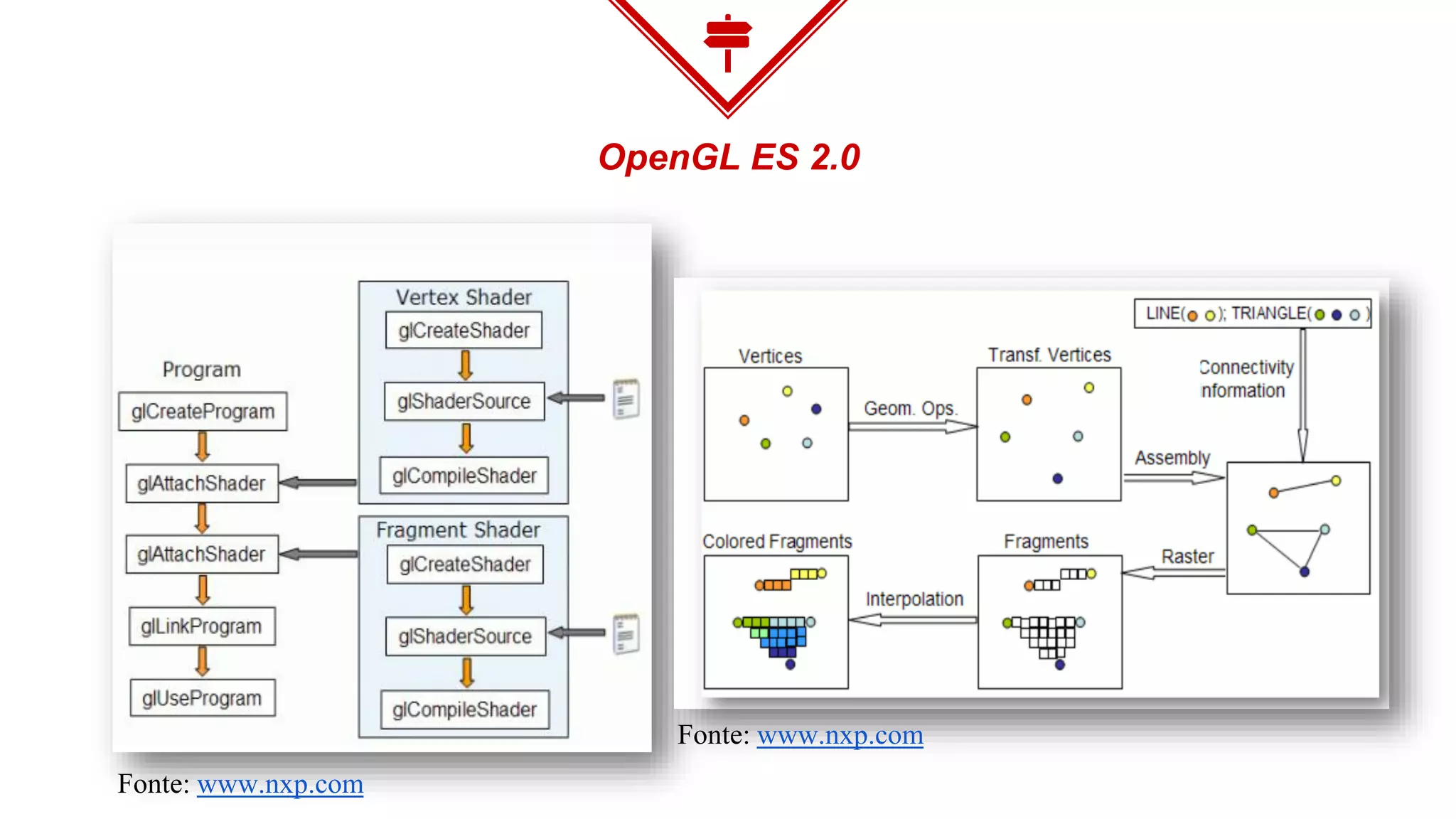 OpenGL ES 2.0
Fonte: www.nxp.com
Fonte: www.nxp.com
 