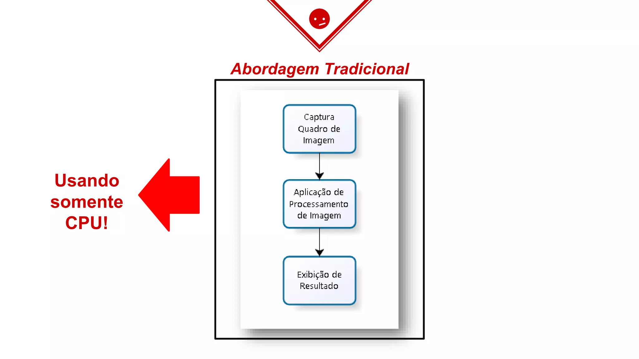 Abordagem Tradicional
Usando
somente
CPU!
 