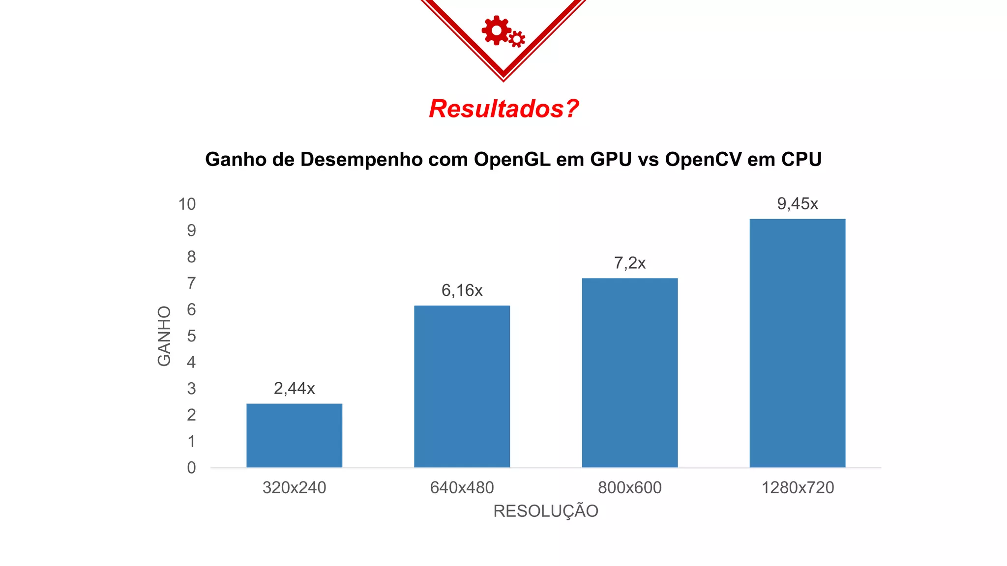 Resultados?
2,44x
6,16x
7,2x
9,45x
0
1
2
3
4
5
6
7
8
9
10
320x240 640x480 800x600 1280x720
GANHO
RESOLUÇÃO
Ganho de Desempenho com OpenGL em GPU vs OpenCV em CPU
 