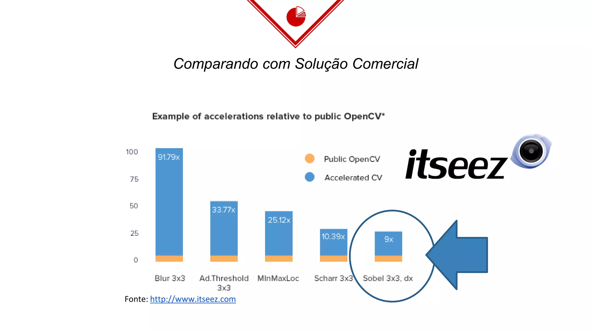 Comparando com Solução Comercial
Fonte: http://www.itseez.com
 