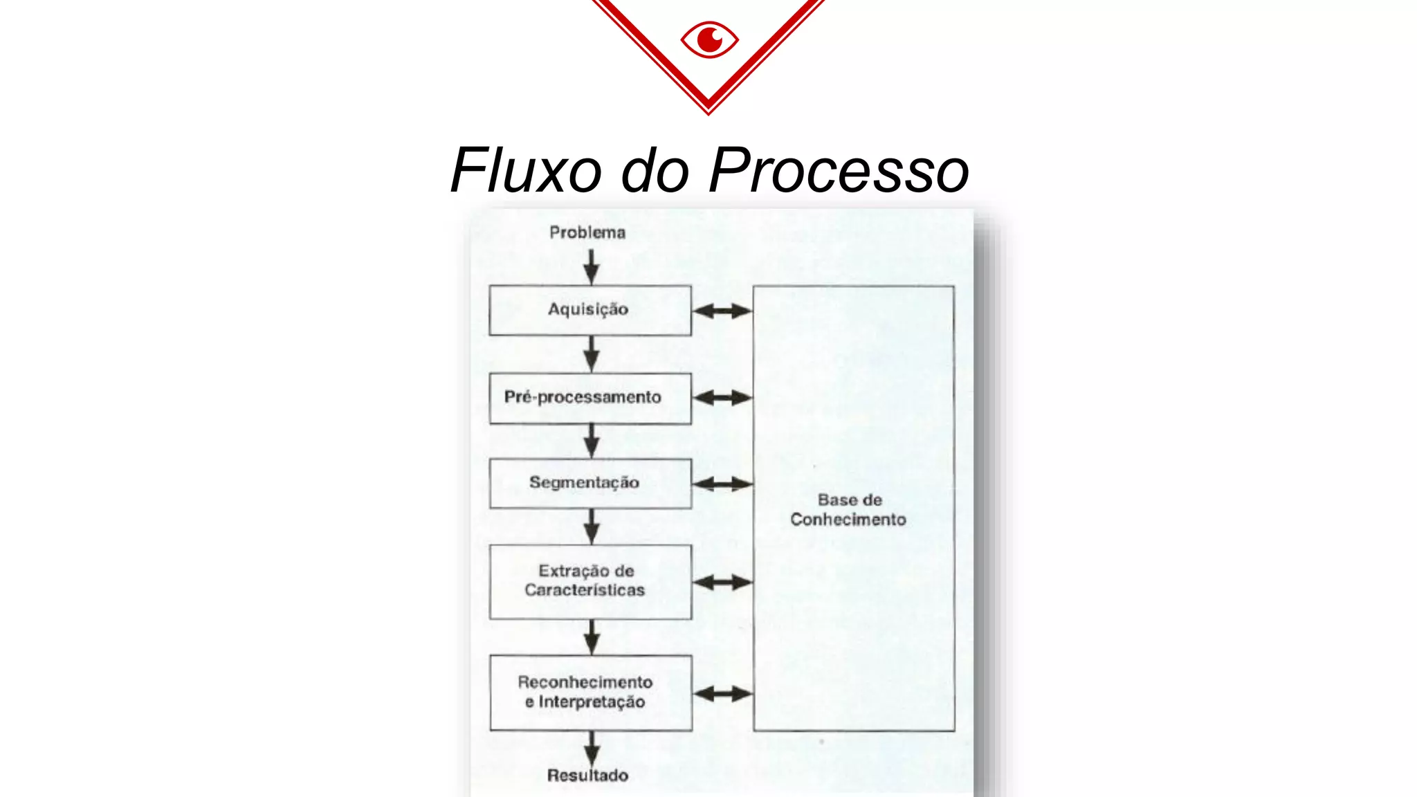 Fluxo do Processo
 