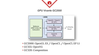 GPU Vivante GC2000
◈ GC2000: OpenGL ES / OpenCL / OpenCL EP 1.1
◈ GC355: OpenVG
◈ GC320: Composition
 