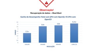 Observação!
Recuperação de dados – Read Back
2,1x
3,6x
3,8x
4,21x
0
0,5
1
1,5
2
2,5
3
3,5
4
4,5
320x240 640x480 800x600 1280x720
GANHO
RESOLUÇÃO
Ganho de Desempenho Total com GPU com OpenGL VS CPU com
OpenCV
 