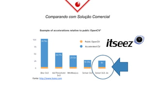 Comparando com Solução Comercial
Fonte: http://www.itseez.com
 