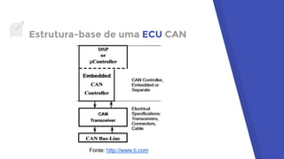 Estrutura-base de uma ECU CAN
Fonte: http://www.ti.com
 