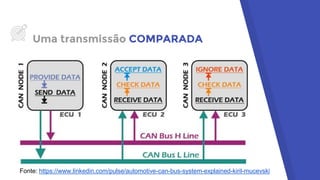 Uma transmissão COMPARADA
Fonte: https://www.linkedin.com/pulse/automotive-can-bus-system-explained-kiril-mucevski
 