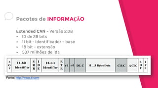 Extended CAN – Versão 2.0B
▸ ID de 29 bits
▸ 11 bit - identificador – base
▸ 18 bit – extensão
▸ 537 milhões de ids
Pacotes de INFORMAÇÃO
Fonte: http://www.ti.com
 