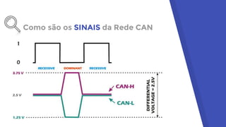 Como são os SINAIS da Rede CAN
 