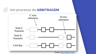 Um processo de ARBITRAGEM
Fonte: http://www.ti.com
 