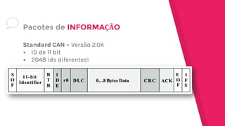 Standard CAN – Versão 2.0A
▸ ID de 11 bit
▸ 2048 ids diferentes!
Pacotes de INFORMAÇÃO
 