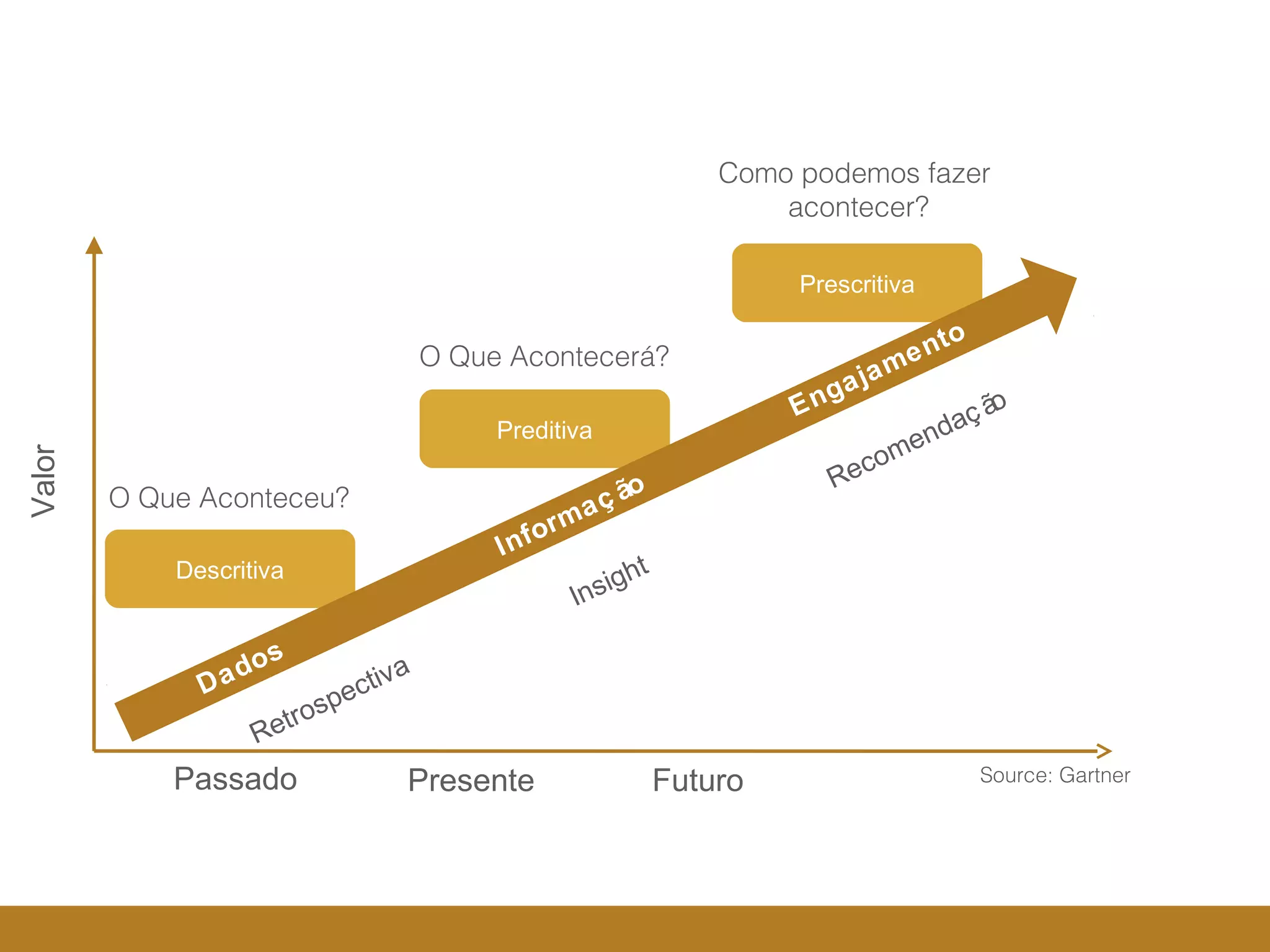 4
Prescritiva
Preditiva
Descritiva
Valor
Passado
Dados
Informaç ão
Engajamento
Retrospectiva
Insight
Recomendação
O Que Aconteceu?
O Que Acontecerá?
Como podemos fazer
acontecer?
Source: GartnerPresente Futuro