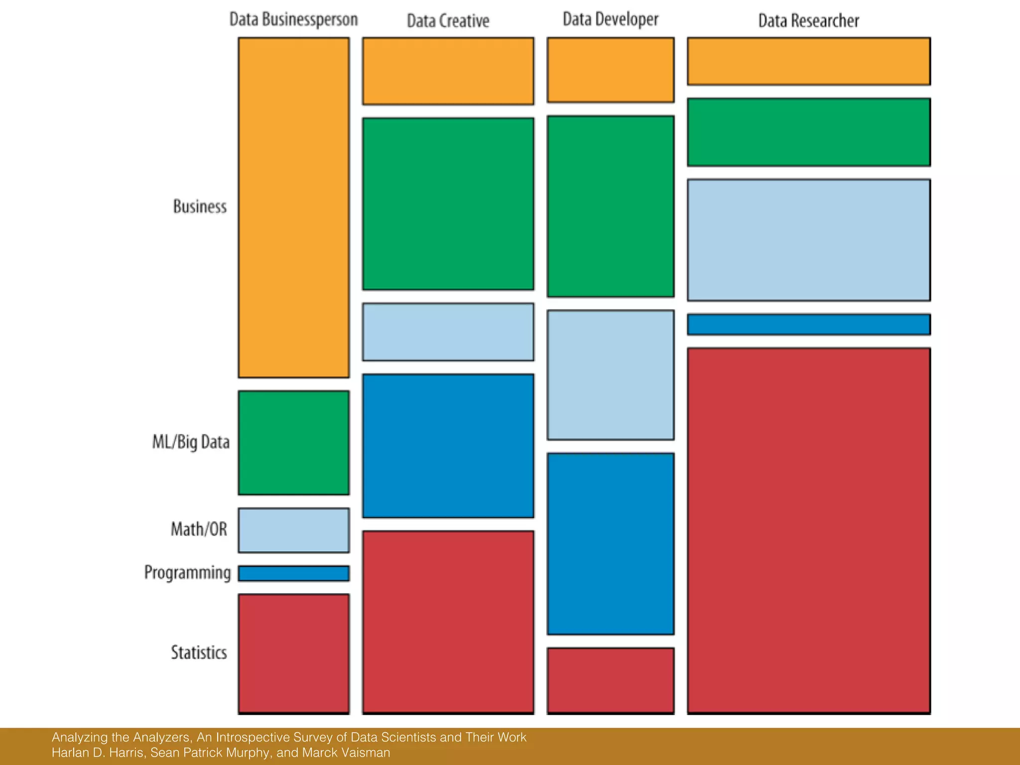 6
Analyzing the Analyzers, An Introspective Survey of Data Scientists and Their Work
Harlan D. Harris, Sean Patrick Murphy, and Marck Vaisman
