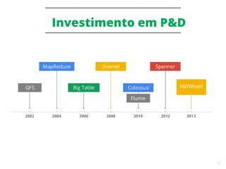 11
Investimento em P&D
 