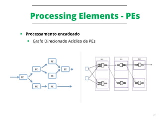 24
Processing Elements - PEs
● Processamento encadeado
● Grafo Direcionado Acíclico de PEs
 