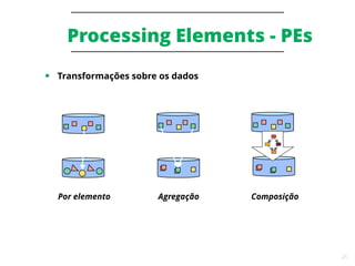 25
Processing Elements - PEs
● Transformações sobre os dados
Por elemento Agregação Composição
 