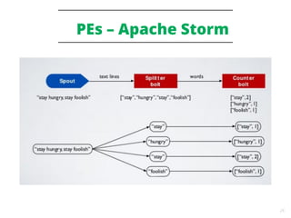 26
PEs – Apache Storm
 