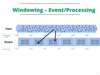 30
Windowing – Event/Processing
Event Time
Processing
Time
11:0010:00 15:0014:0013:0012:00
11:0010:00 15:0014:0013:0012:00
Input
Output
Input
Output
 