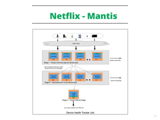 42
Netflix - Mantis
 