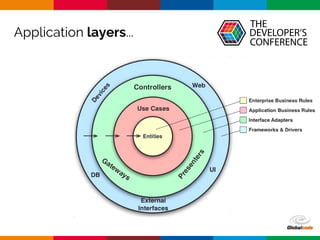 Globalcode – Open4education
Application layers...
 