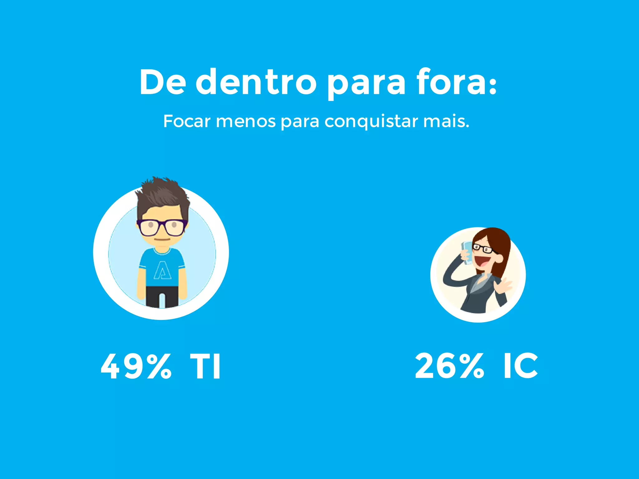 De dentro para fora:
49% TI 26% IC
Focar menos para conquistar mais.
 