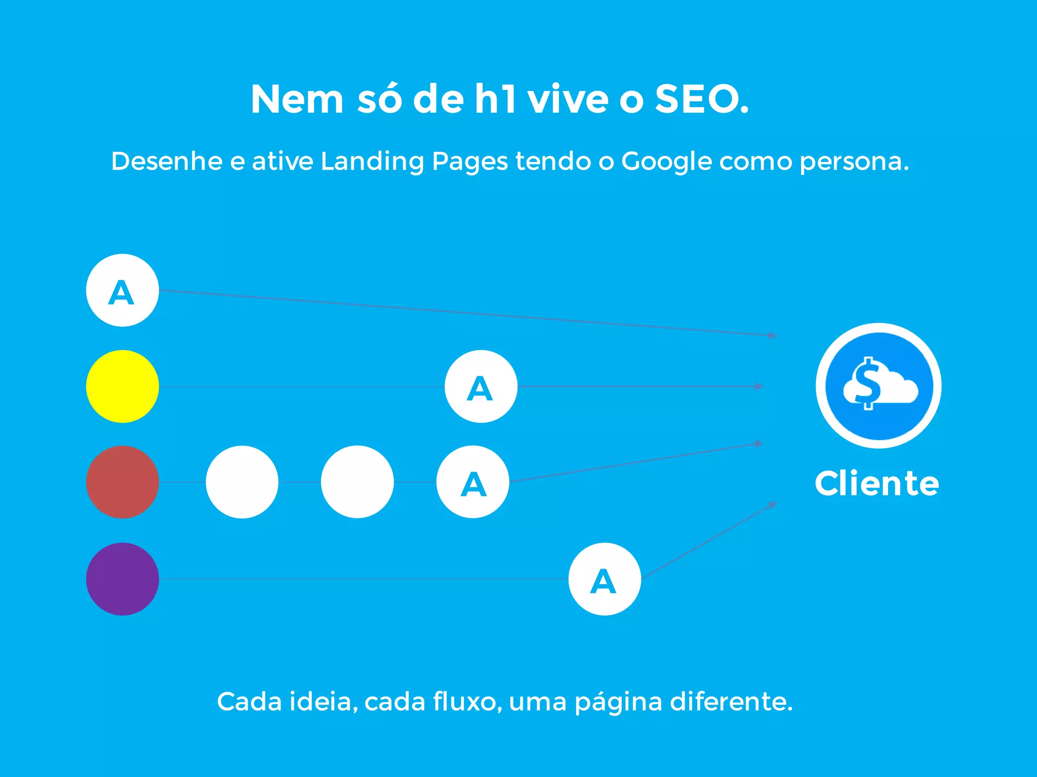 Desenhe e ative Landing Pages tendo o Google como persona.
Nem só de h1 vive o SEO.
Cliente
Cada ideia, cada fluxo, uma página diferente.
 