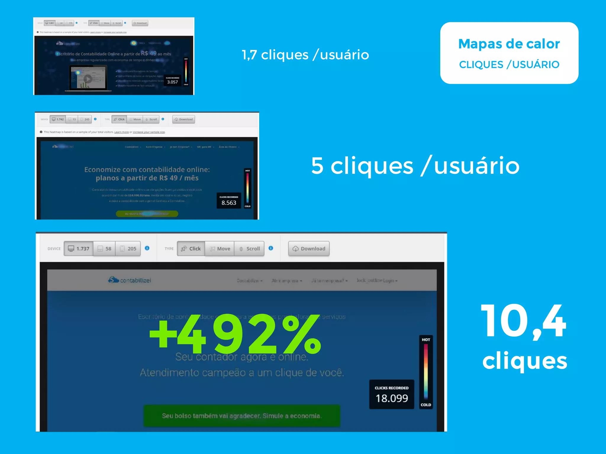 1,7 cliques /usuário
5 cliques /usuário
10,4
cliques
+492%
Mapas de calor
CLIQUES /USUÁRIO
 