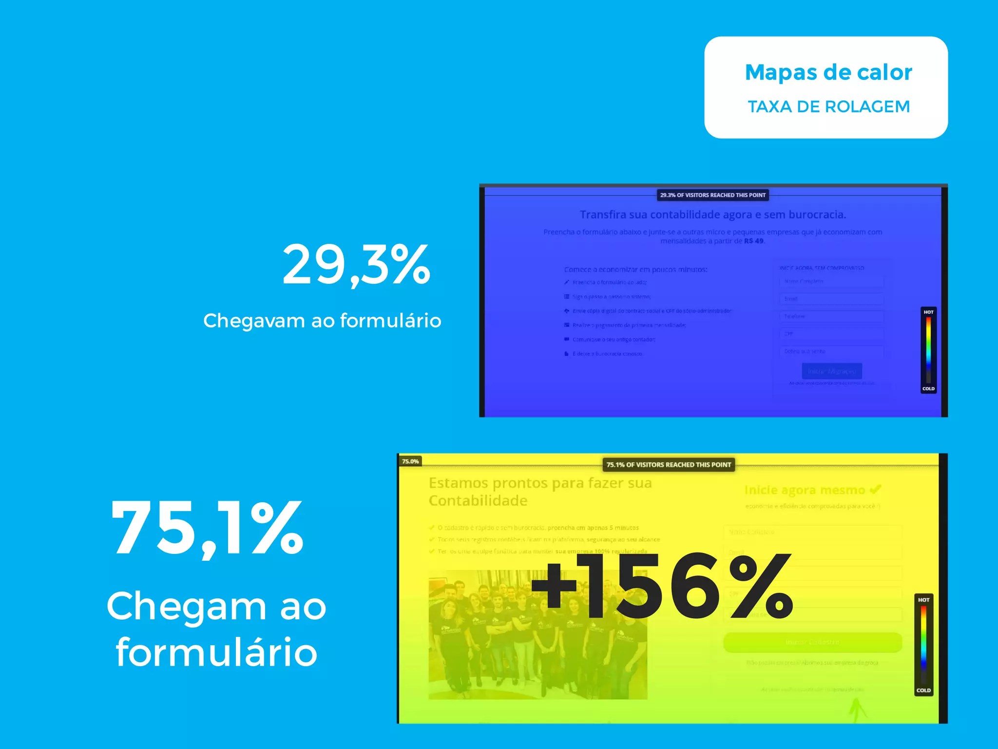 29,3%
75,1%
+156%
Mapas de calor
TAXA DE ROLAGEM
Chegavam ao formulário
Chegam ao
formulário
 