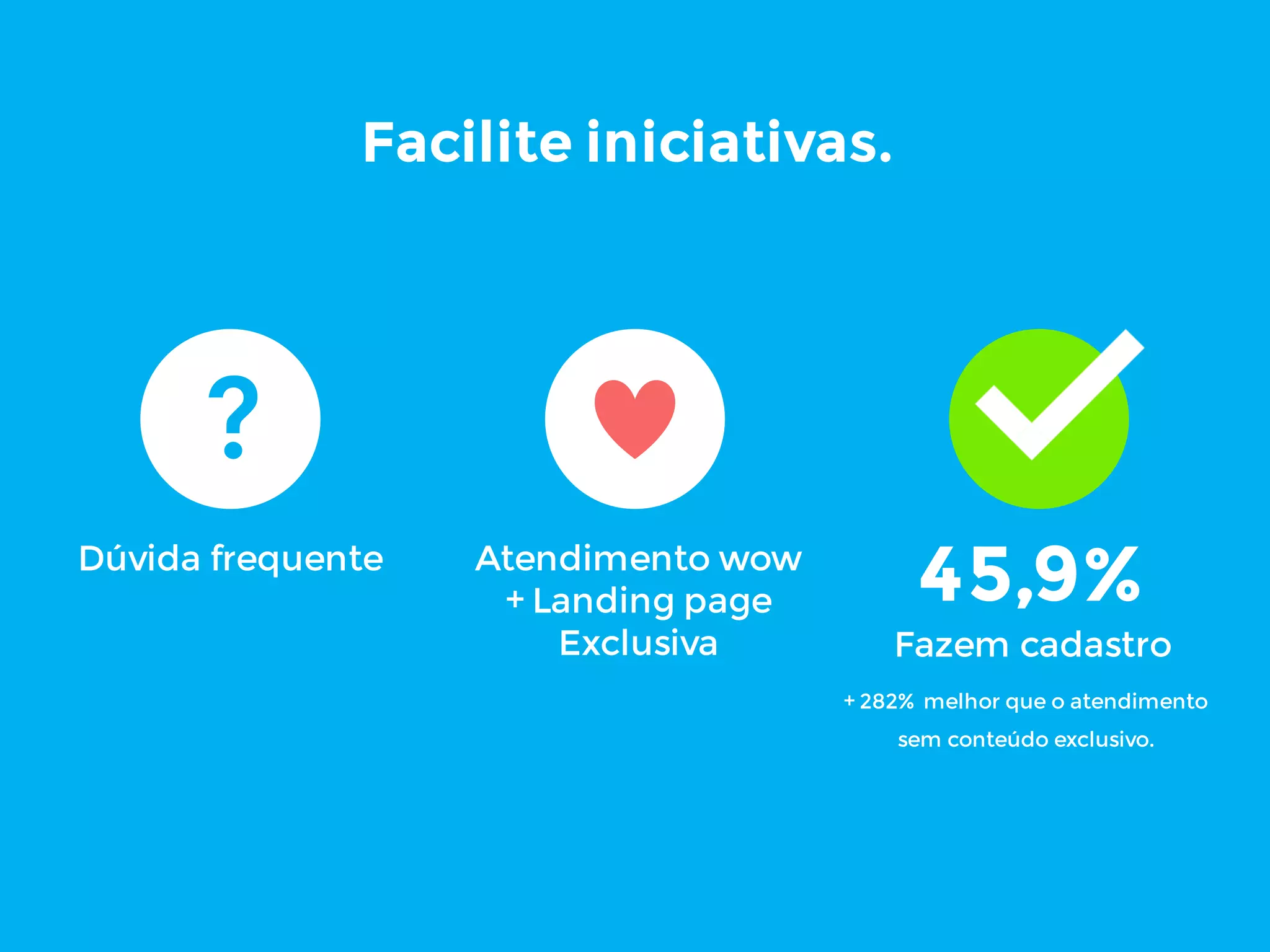 Facilite iniciativas.
Dúvida frequente
45,9%Atendimento wow
+ Landing page
Exclusiva Fazem cadastro
?
+ 282% melhor que o atendimento
sem conteúdo exclusivo.
 