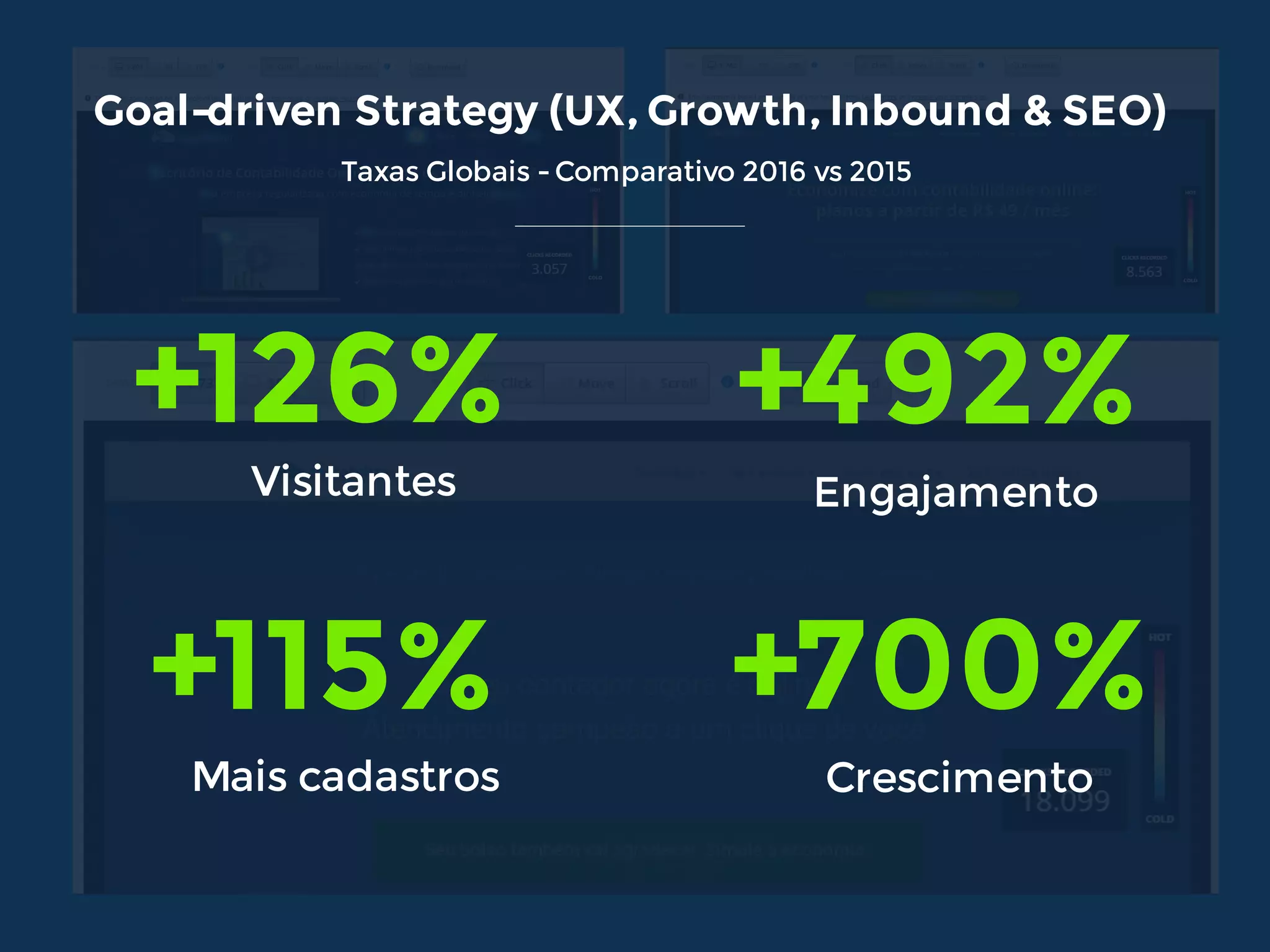 Goal-driven Strategy (UX, Growth, Inbound & SEO)
+492%
Engajamento
+126%
Visitantes
+700%
Crescimento
+115%
Mais cadastros
Taxas Globais -Comparativo 2016 vs 2015
 