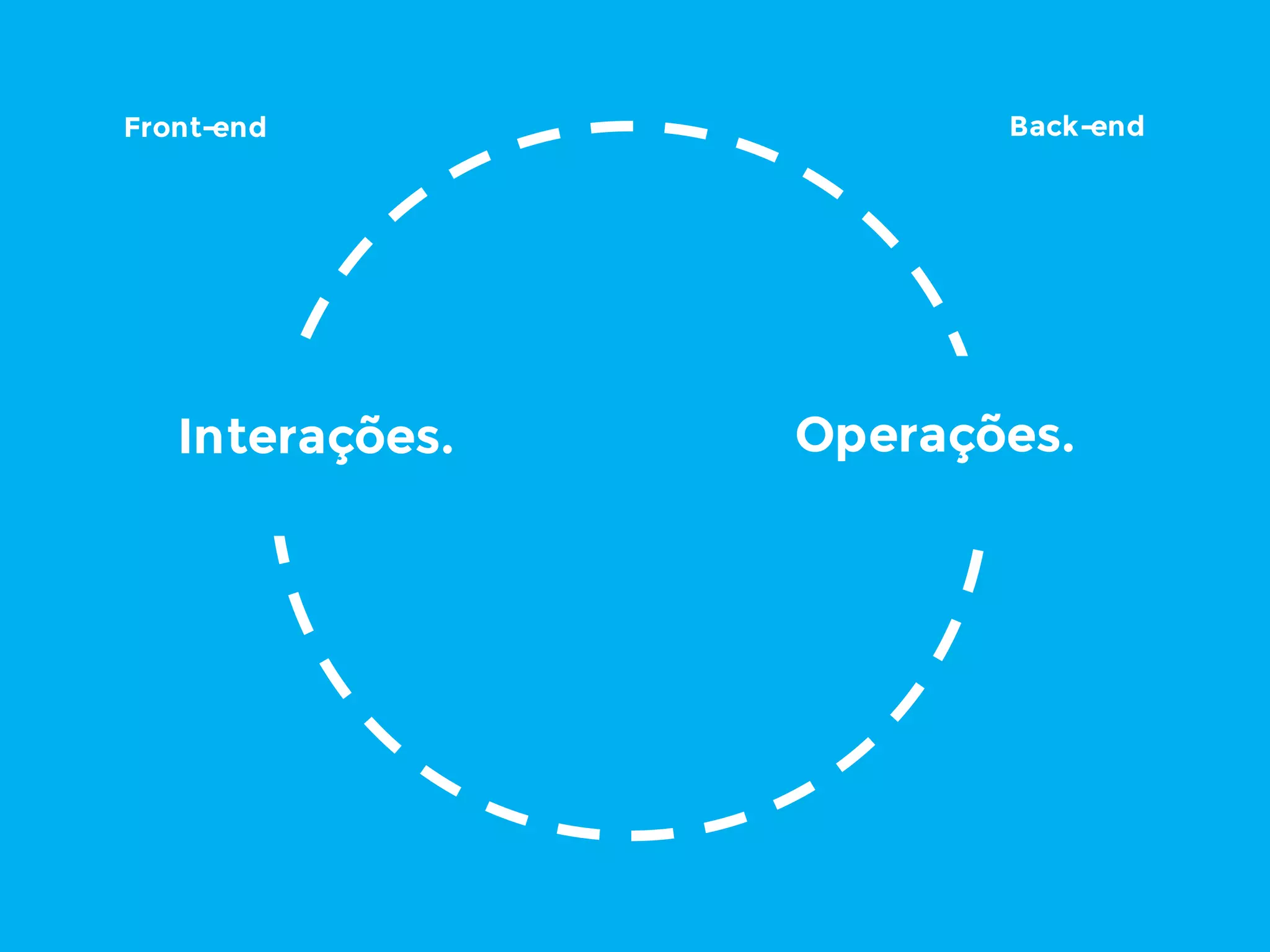 Front-end
Operações.Interações.
Back-end
 