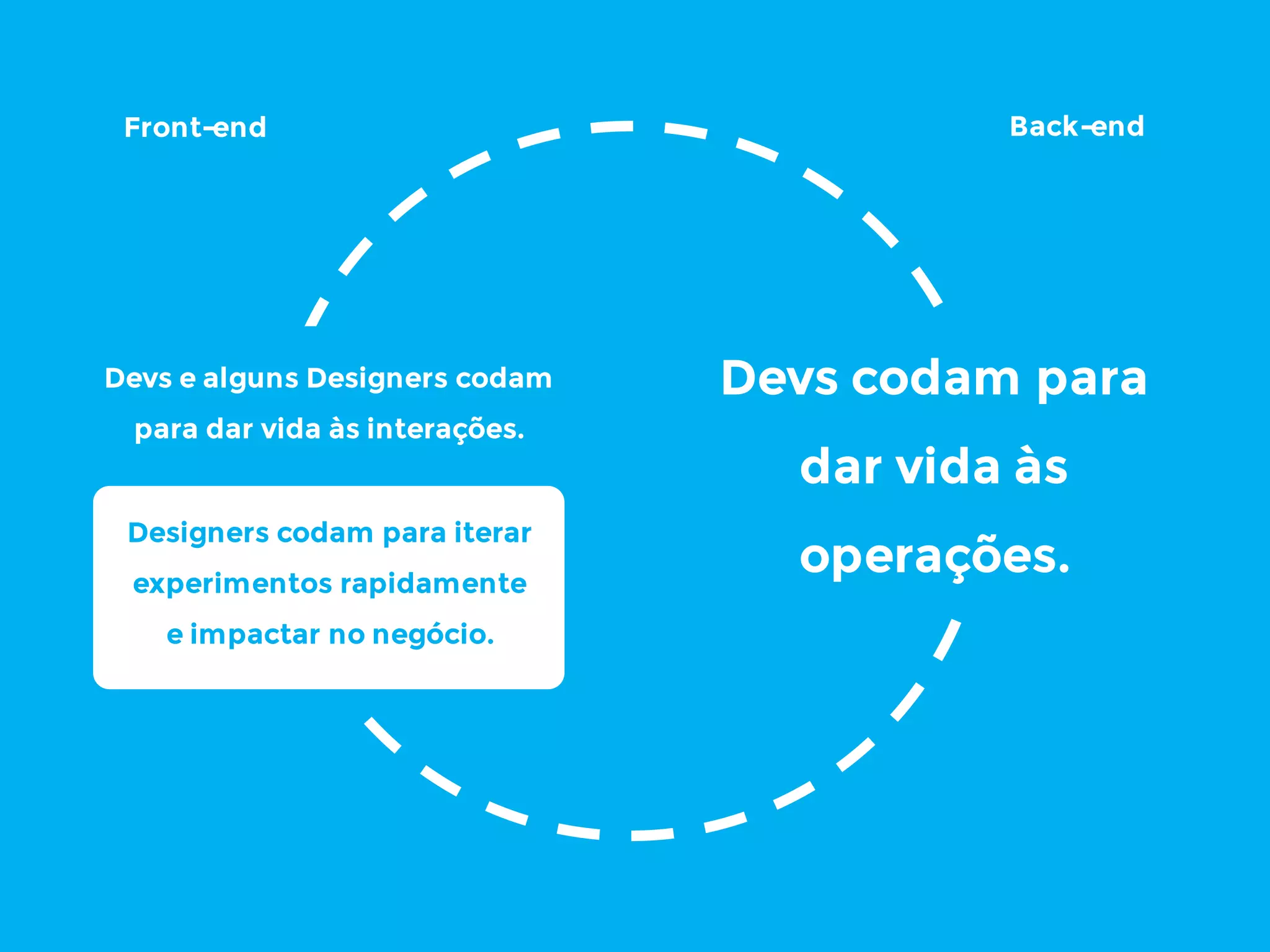 Front-end
Devs codam para
dar vida às
operações.
Devs e alguns Designers codam
para dar vida às interações.
Back-end
Designers codam para iterar
experimentos rapidamente
e impactar no negócio.
 