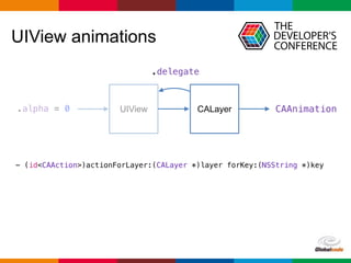 Globalcode – Open4education
UIView animations
UIView.alpha = 0 CALayer CAAnimation
- (id<CAAction>)actionForLayer:(CALayer *)layer forKey:(NSString *)key
.delegate
 