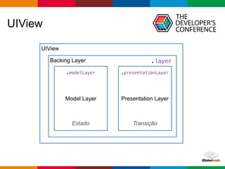 Globalcode – Open4education
UIView
Backing Layer
Model Layer Presentation Layer
Estado Transição
.modelLayer .presentationLayer
UIView
.layer
 